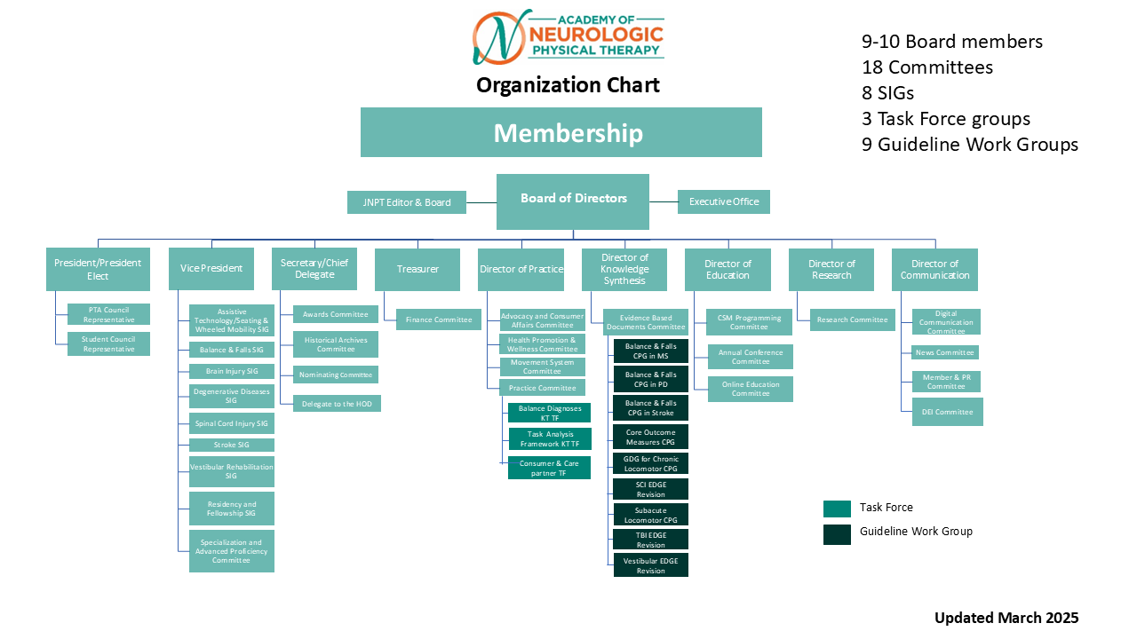 2025 ANPT org chart