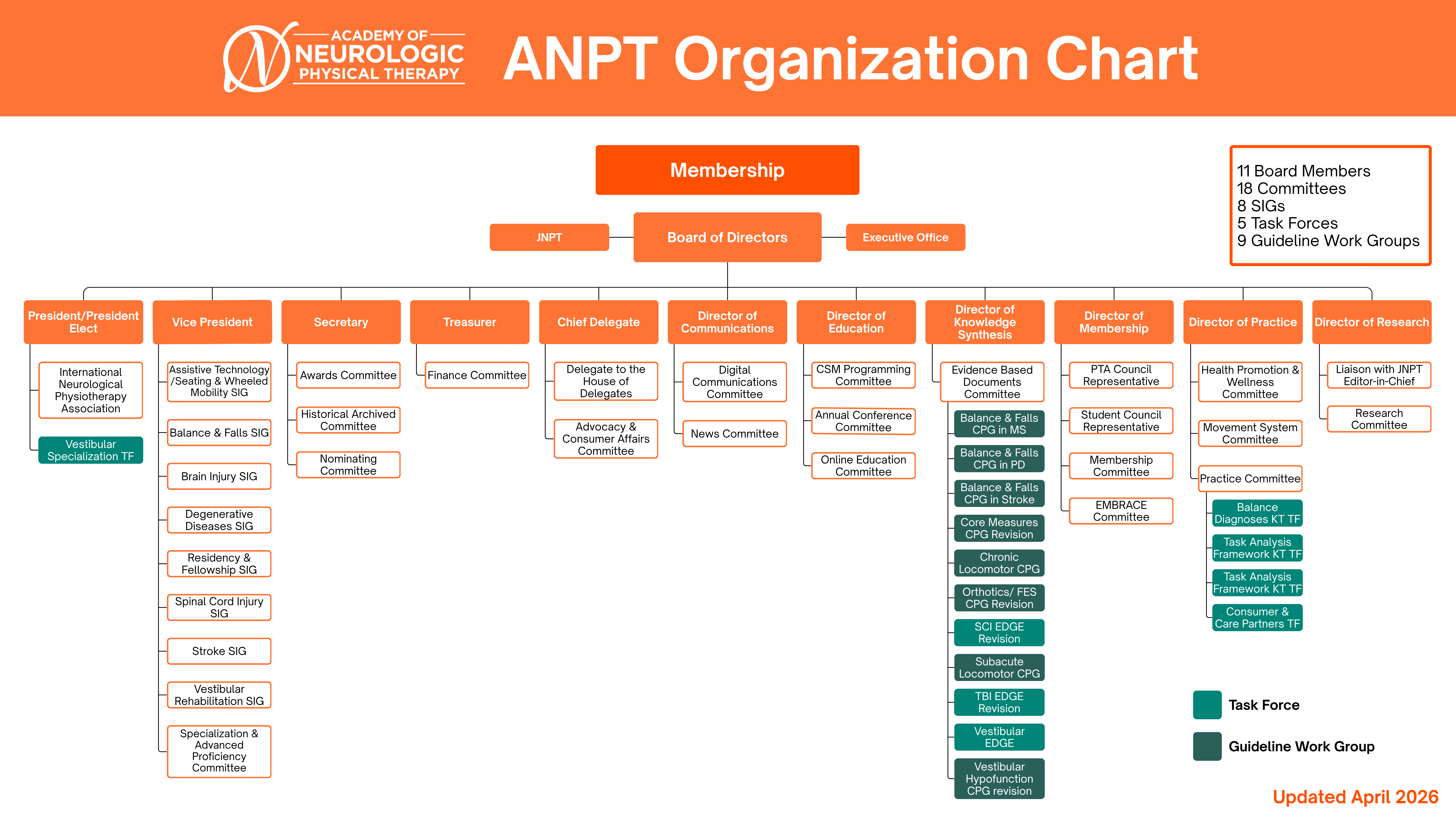 2026 ANPT Organization Chart